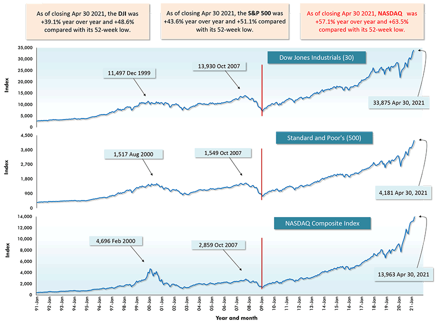 1,000Word Charts Stock Markets